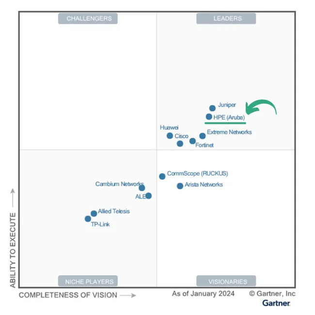 HPE_Aruba_im_Gartner_Magic_Quadrant_2024